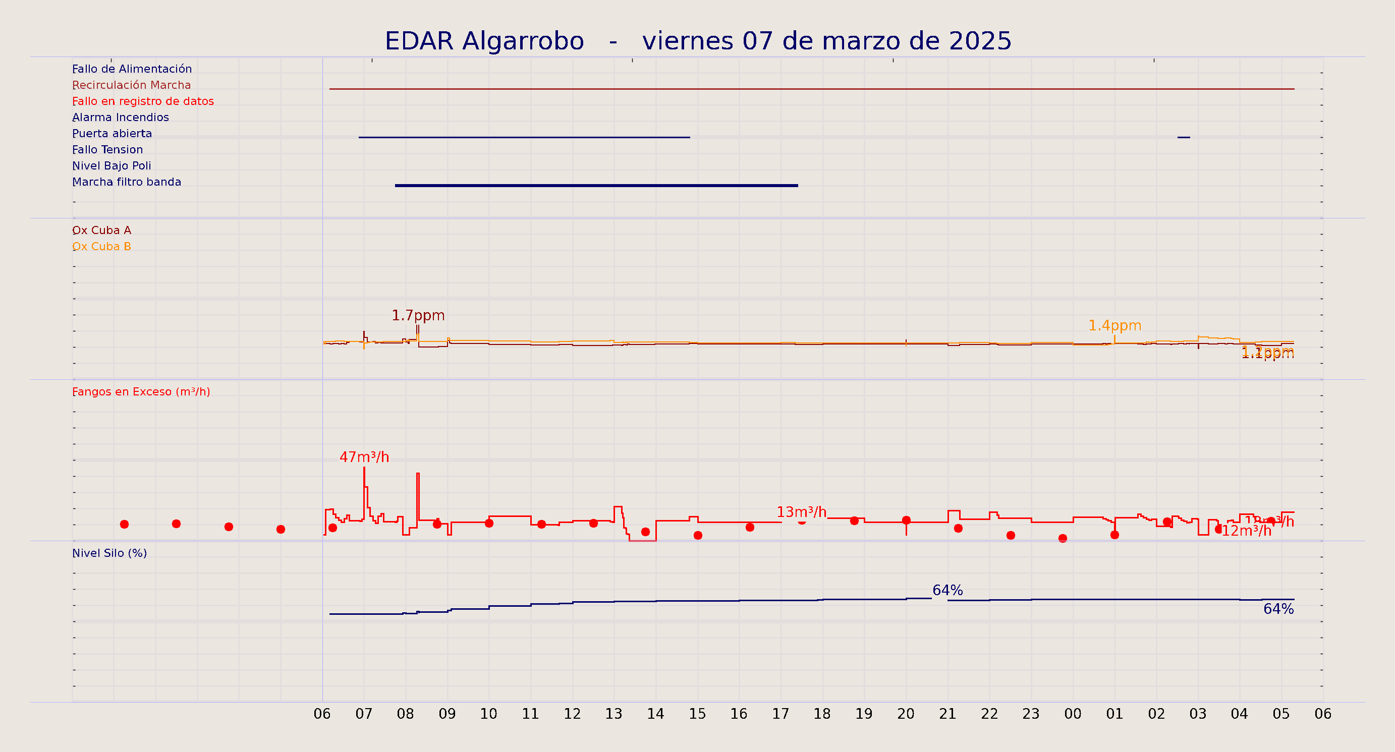 ../../imagenes/vid/2025/EDAR Algarrobo/2025-03-07 EDAR Algarrobo.png